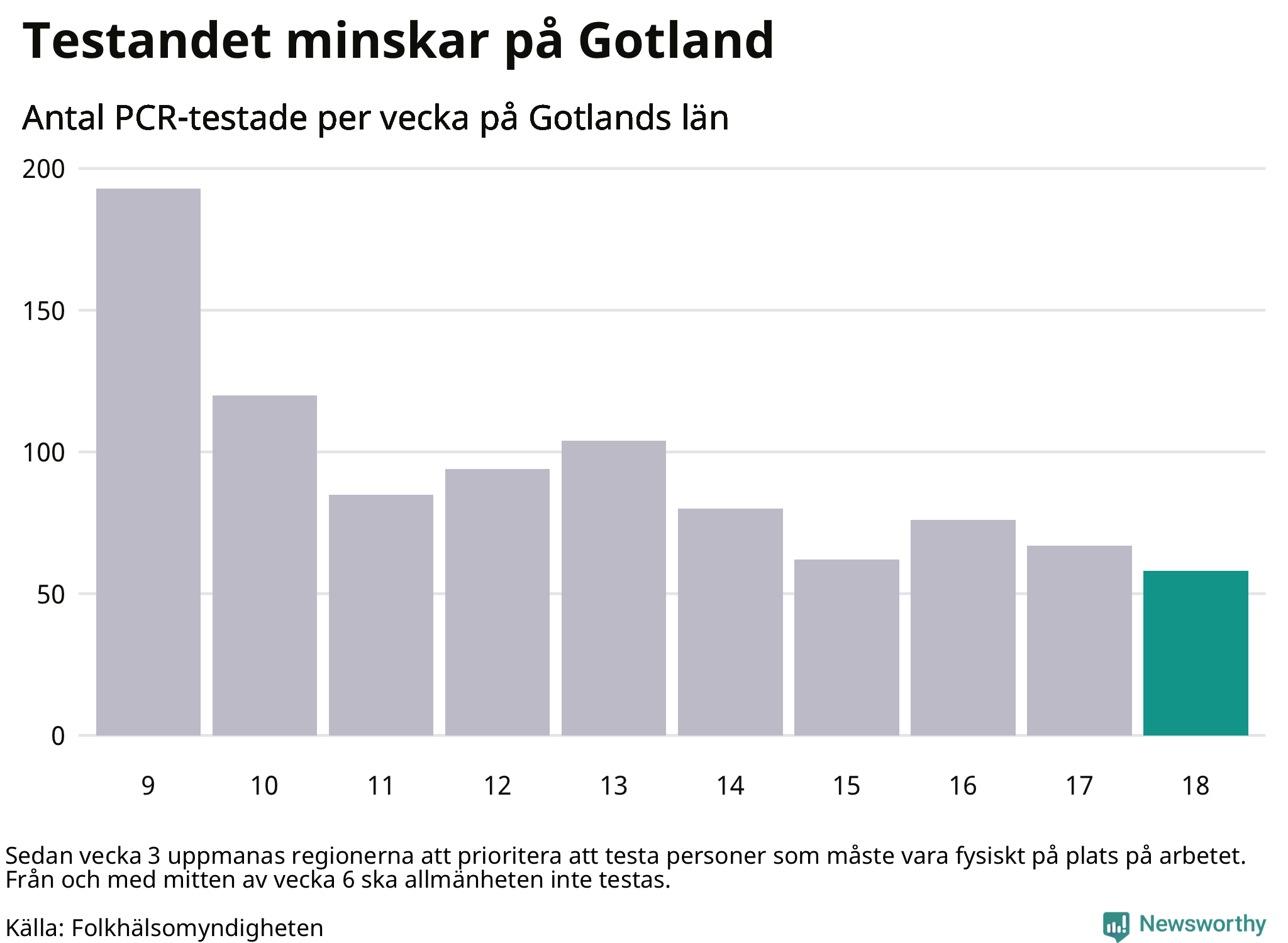 Antal tester per vecka